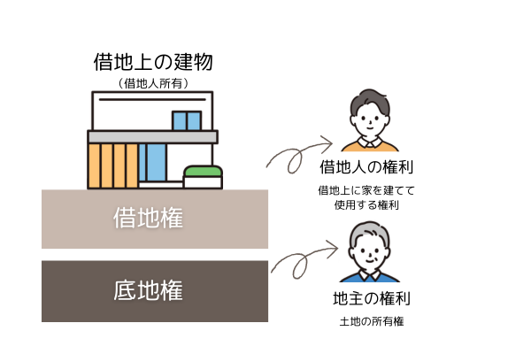 借地権とは?イメージ