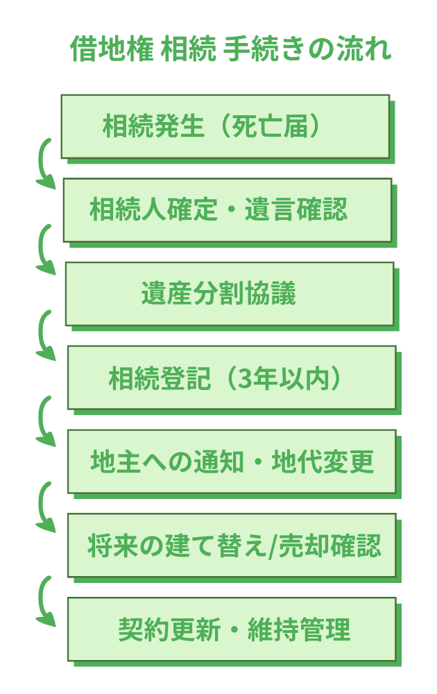 借地権を相続した場合の手続きフロー