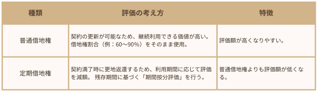 普通借地権と定期借地権では評価の考え方が違う