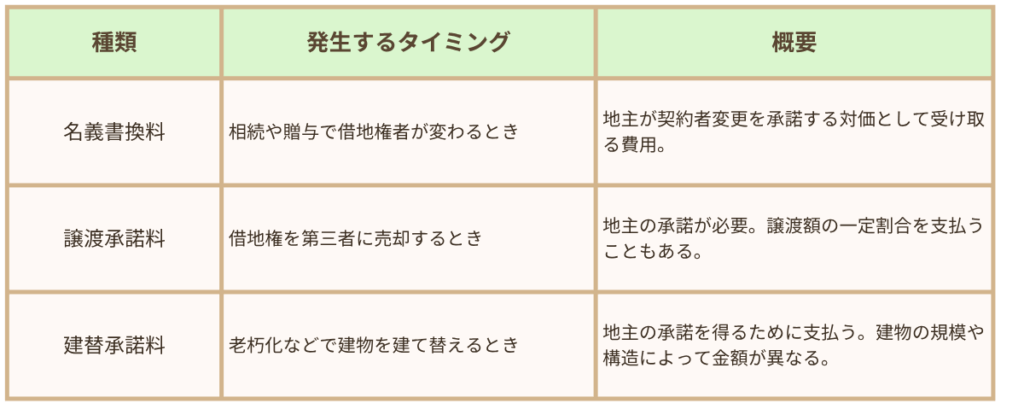 名義書換料・譲渡承諾料・建替承諾料