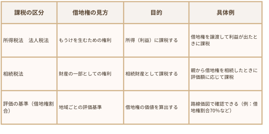 借地権の税法ごとの違いをやさしく解説