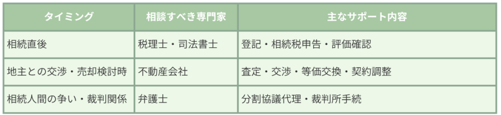 専門家（税理士・司法書士・不動産会社・弁護士）それぞれのタイミングサポート内容