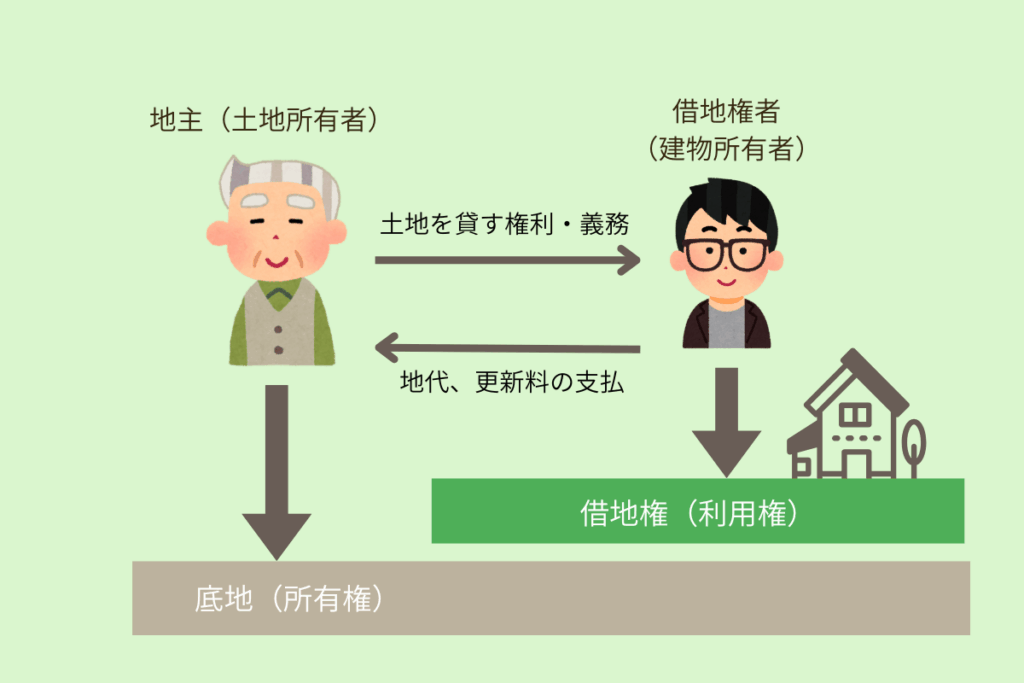 借地権における地主と借地人の関係を示した図解