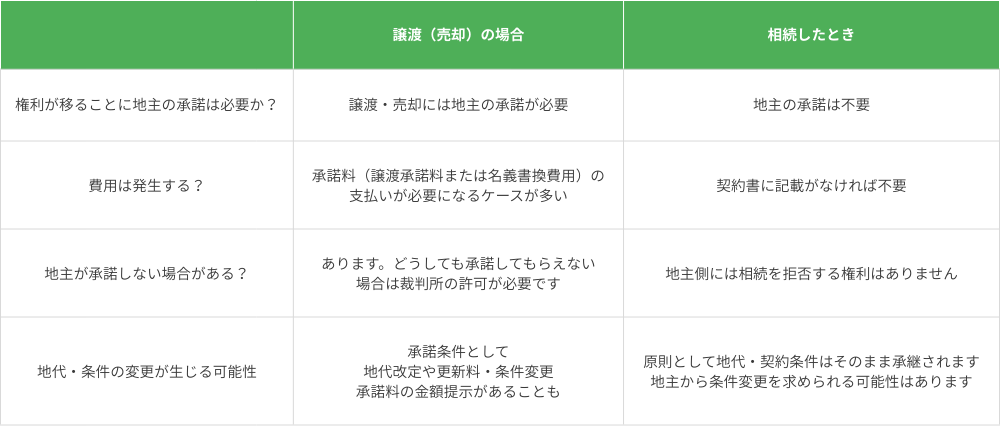 借地権の相続と譲渡の違いを比較した図解